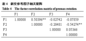 ı: 4  бοؾ
Table 4  The factor correlation matrix of promax rotation
	F1	F2	F3	F4
F1	1.00000	0.50396**	-0.02742	-0.07859
F2		1.00000	-0.20481	-0.54274**
F3			1.00000	0.05366
F4				1.00000

